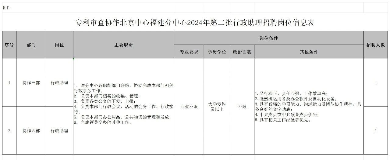 聘！專(zhuān)利審查協(xié)作北京中心福建分中心招聘「行政人員5名＋行政助理2名」