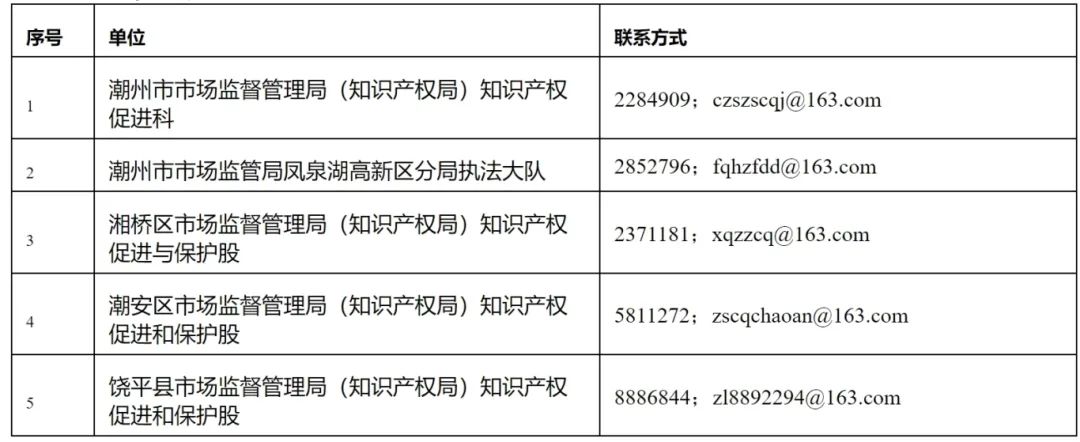 16個(gè)知識(shí)產(chǎn)權(quán)促進(jìn)類項(xiàng)目！潮州市2024年知識(shí)產(chǎn)權(quán)促進(jìn)類項(xiàng)目開始申報(bào)