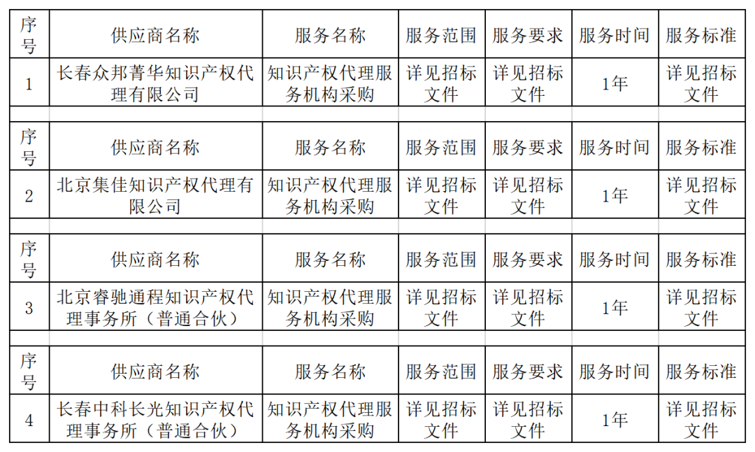 發(fā)明專(zhuān)利最高限價(jià)3800元，實(shí)用新型2000元，若代理專(zhuān)利非正常則退費(fèi)！中國(guó)科學(xué)院某研究所知識(shí)產(chǎn)權(quán)代理采購(gòu)中標(biāo)公告