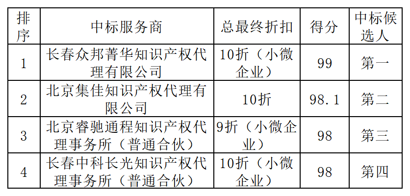 發(fā)明專(zhuān)利最高限價(jià)3800元，實(shí)用新型2000元，若代理專(zhuān)利非正常則退費(fèi)！中國(guó)科學(xué)院某研究所知識(shí)產(chǎn)權(quán)代理采購(gòu)中標(biāo)公告