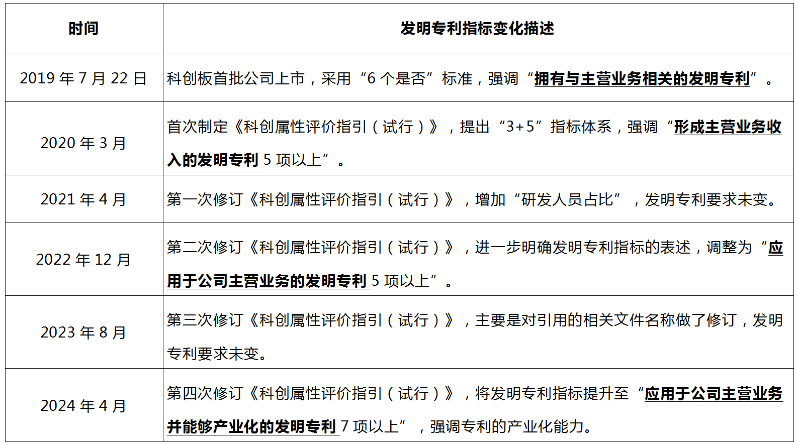 發(fā)明專利指標的逐步提升：科創(chuàng)板四次修訂全解析