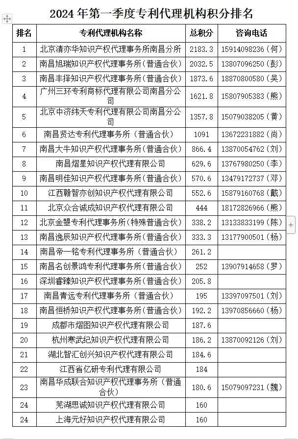 2024年第一季度專利代理機構(gòu)積分排名公布！