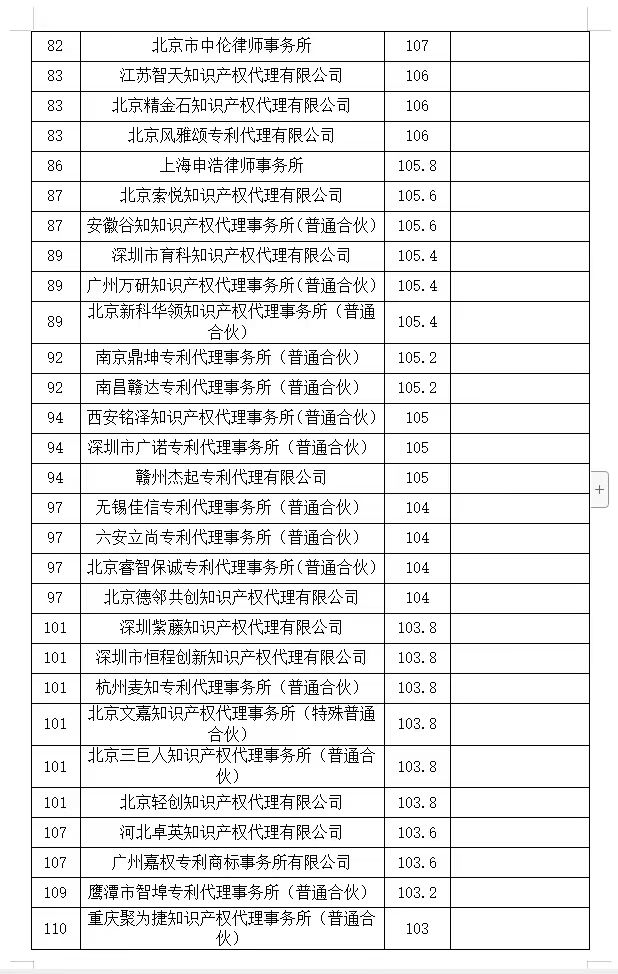 2024年第一季度專利代理機構(gòu)積分排名公布！