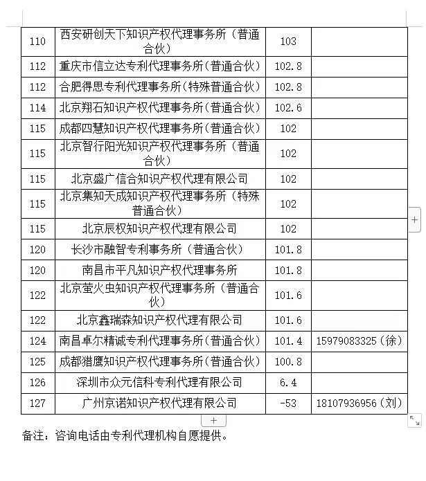 2024年第一季度專利代理機構(gòu)積分排名公布！