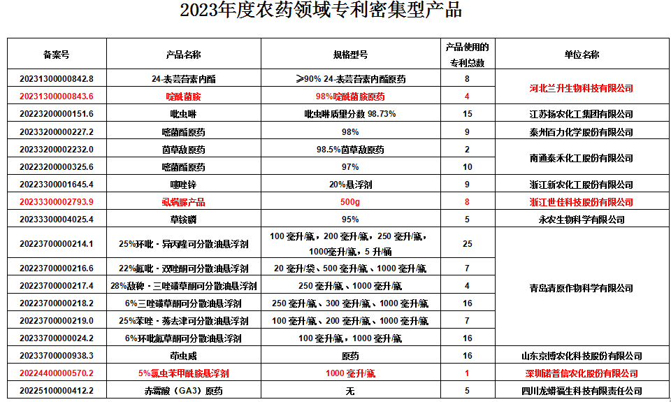 農(nóng)藥企業(yè)如何擺脫內(nèi)卷？創(chuàng)新和專利至關(guān)重要