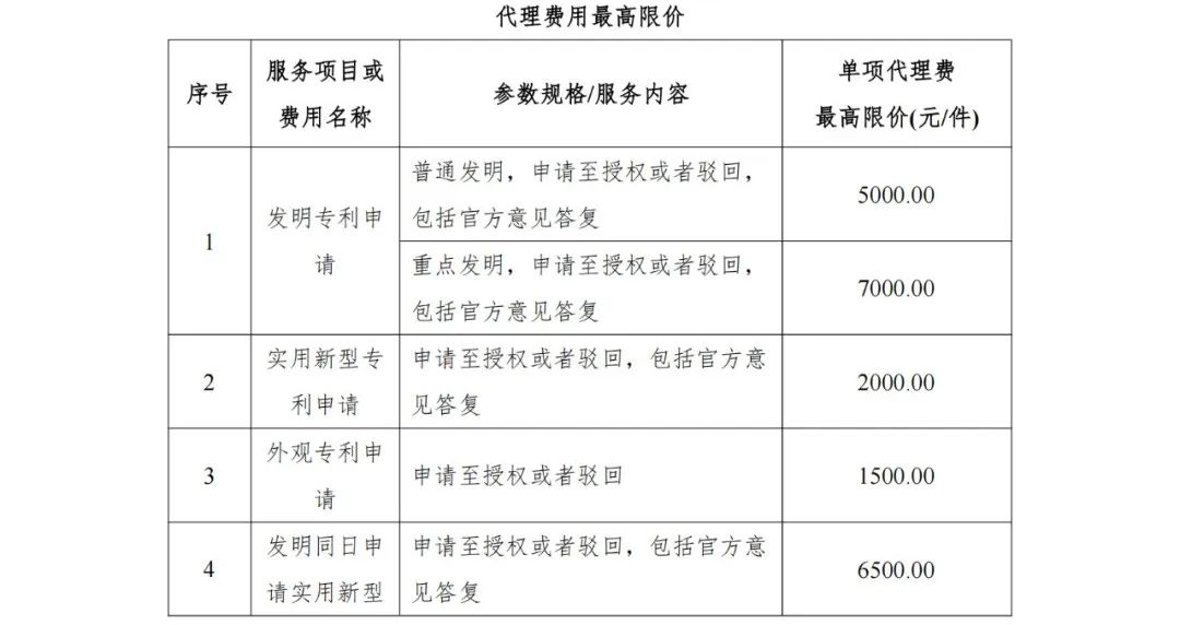 發(fā)明專利申請最高限價7000元，實用新型2000元！海南大學(xué)三亞研究院900000采購知識產(chǎn)權(quán)代理服務(wù)