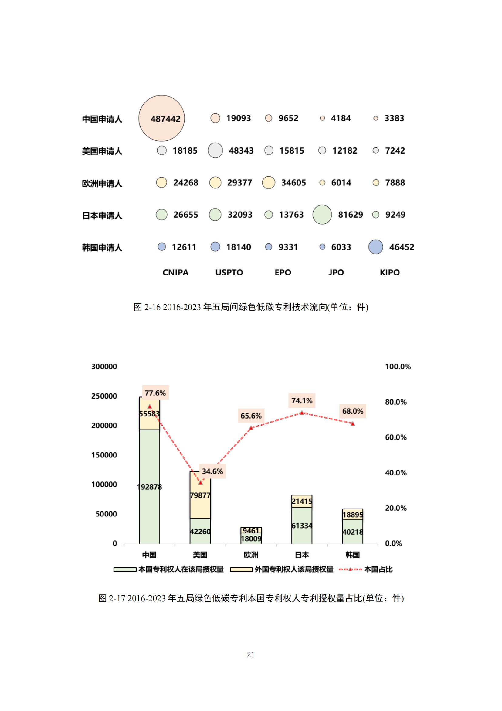 《綠色低碳專利統(tǒng)計分析報告（2024）》中英文版全文發(fā)布！