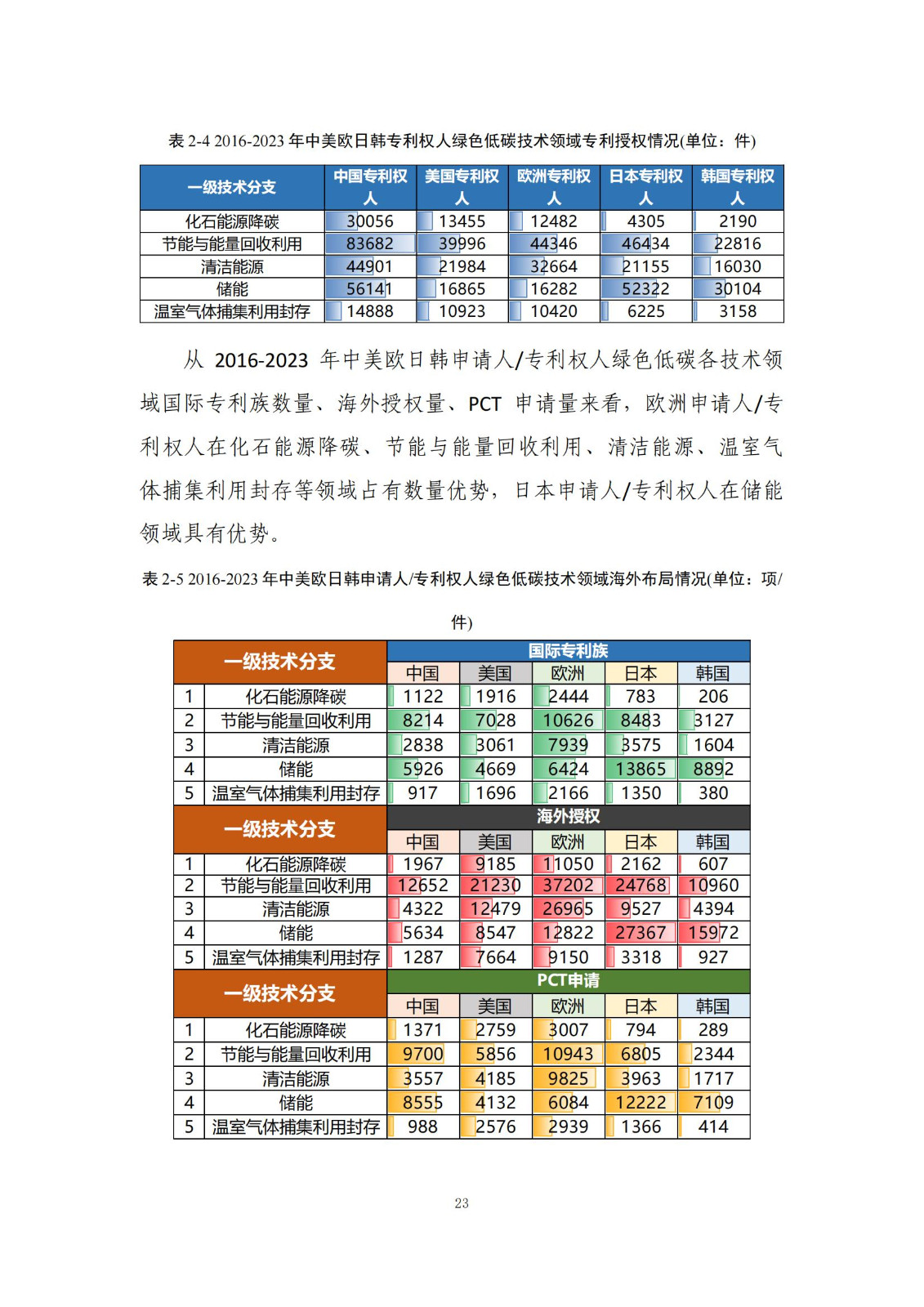 《綠色低碳專利統(tǒng)計分析報告（2024）》中英文版全文發(fā)布！