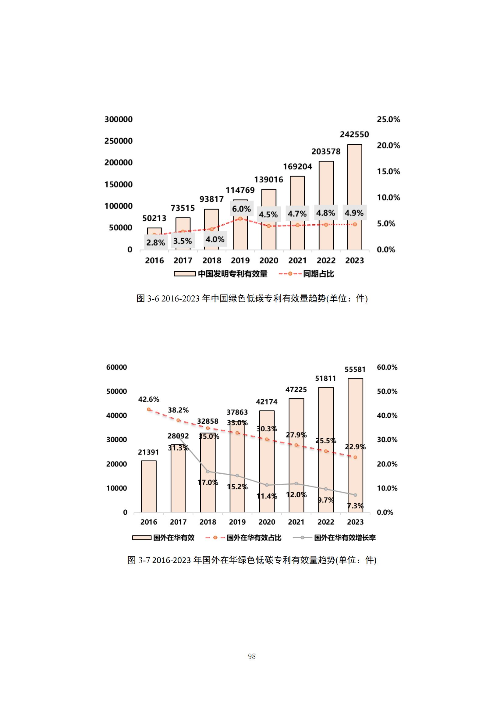 《綠色低碳專利統(tǒng)計分析報告（2024）》中英文版全文發(fā)布！