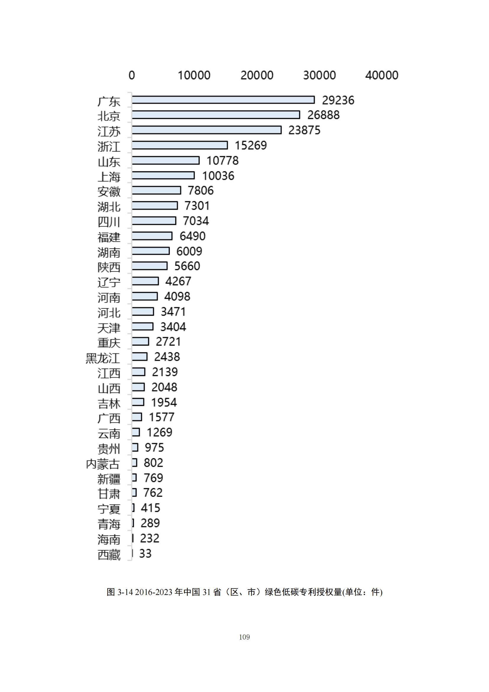 《綠色低碳專利統(tǒng)計分析報告（2024）》中英文版全文發(fā)布！