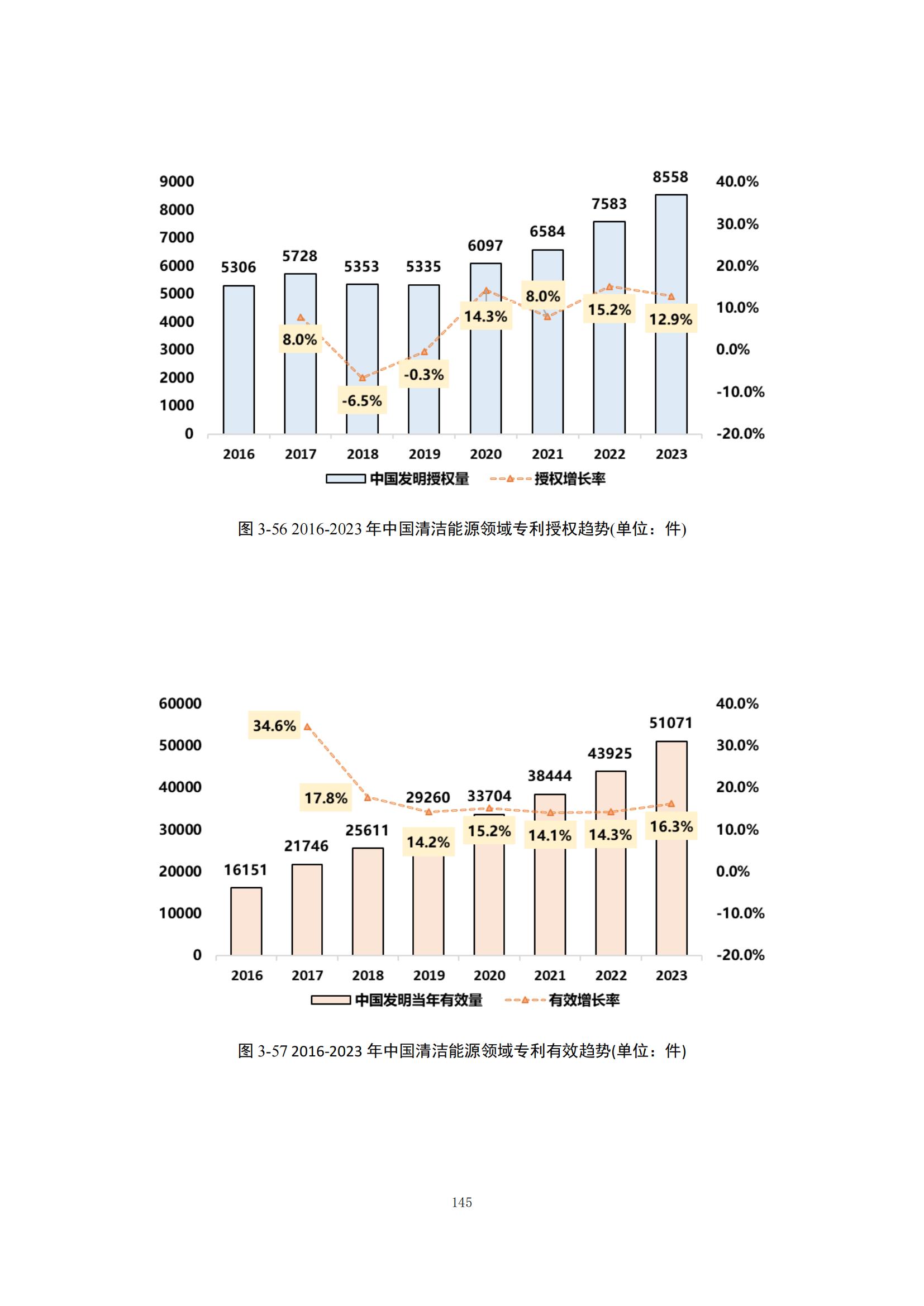 《綠色低碳專利統(tǒng)計分析報告（2024）》中英文版全文發(fā)布！