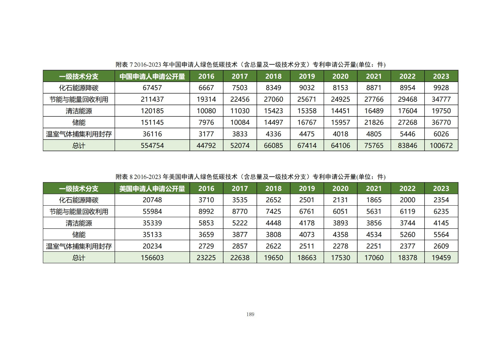 《綠色低碳專利統(tǒng)計分析報告（2024）》中英文版全文發(fā)布！