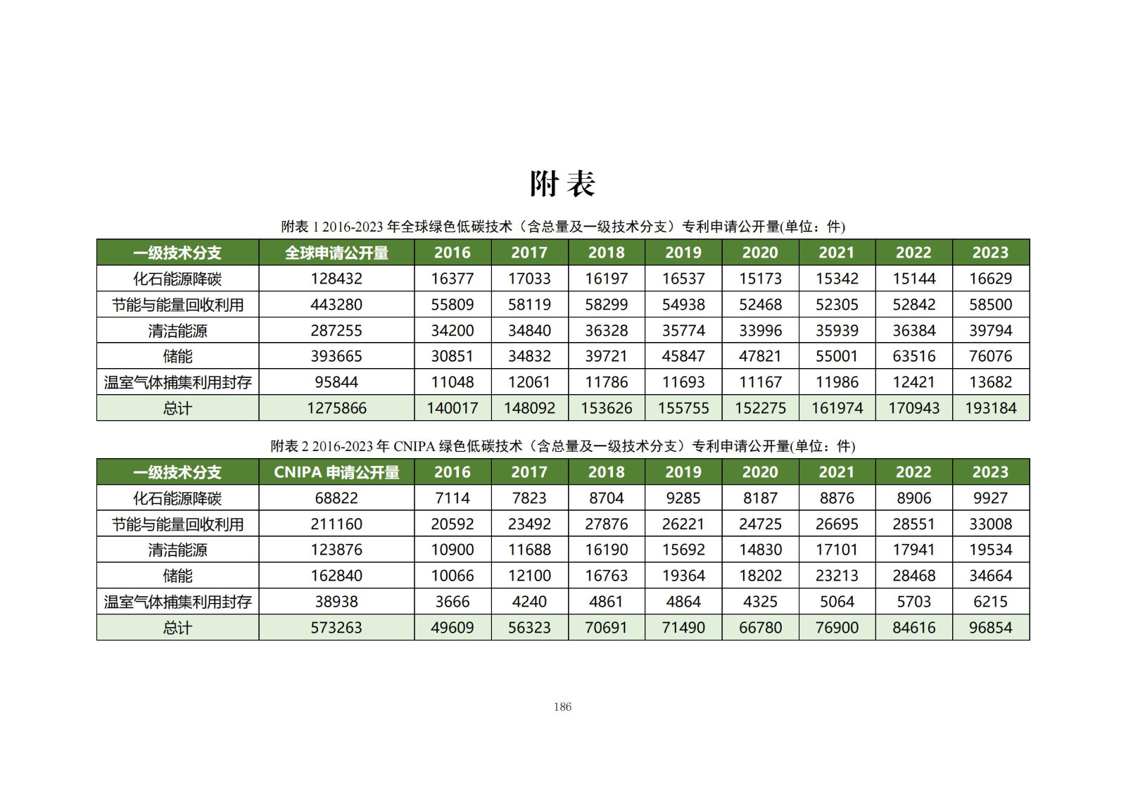 《綠色低碳專利統(tǒng)計分析報告（2024）》中英文版全文發(fā)布！