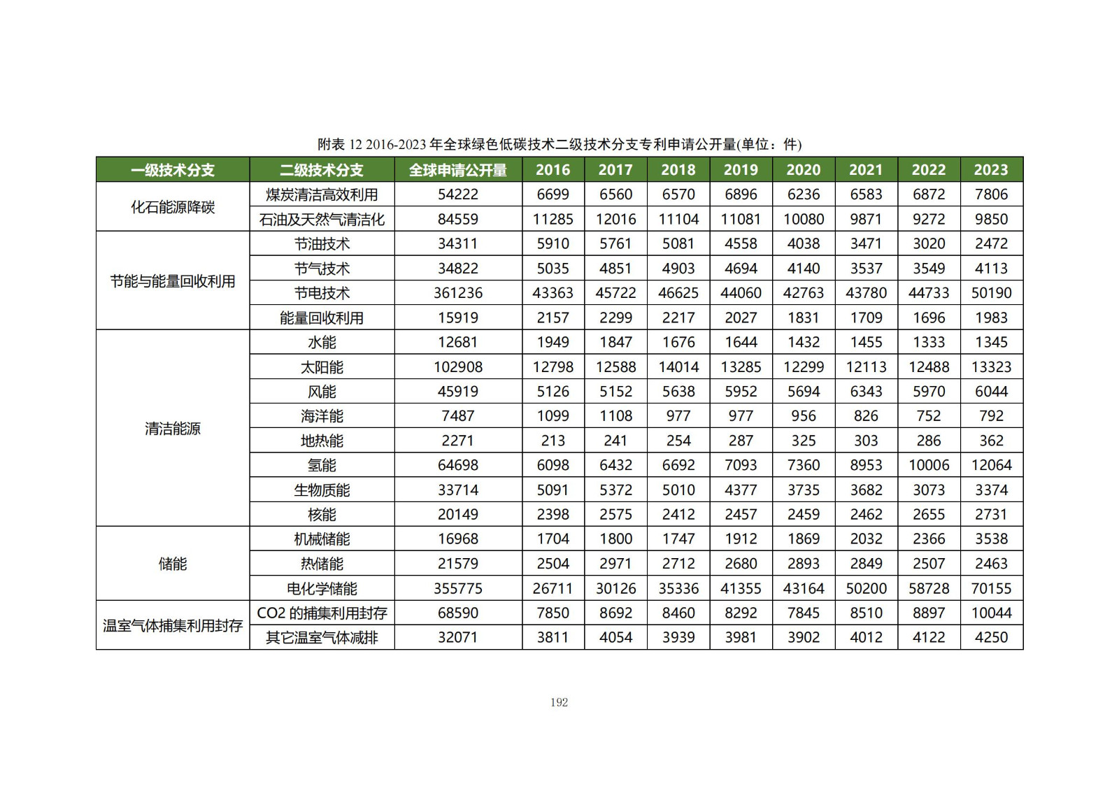 《綠色低碳專利統(tǒng)計分析報告（2024）》中英文版全文發(fā)布！