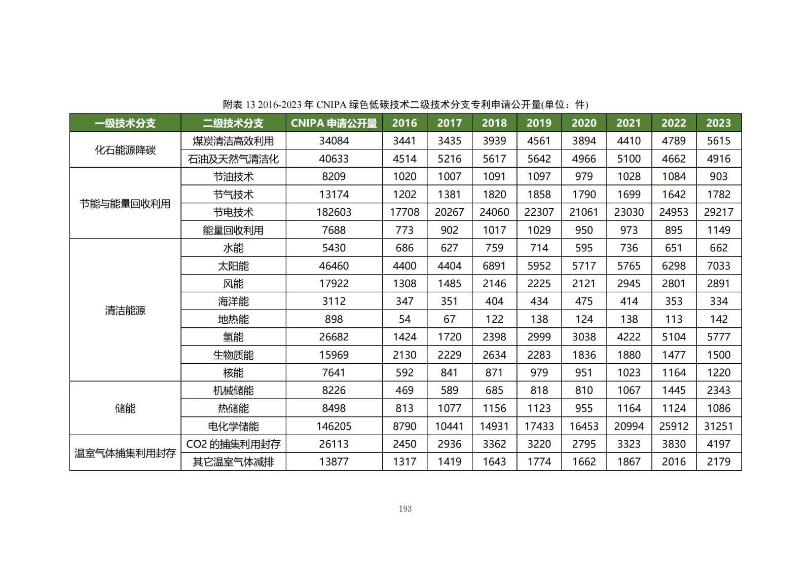 《綠色低碳專利統(tǒng)計分析報告（2024）》中英文版全文發(fā)布！