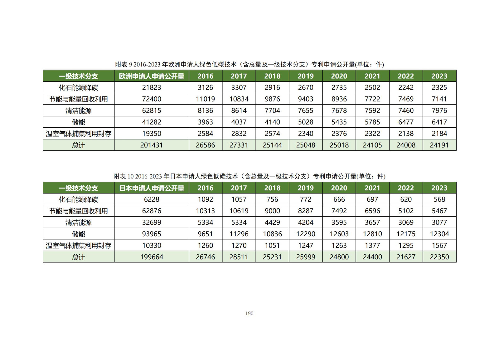 《綠色低碳專利統(tǒng)計分析報告（2024）》中英文版全文發(fā)布！