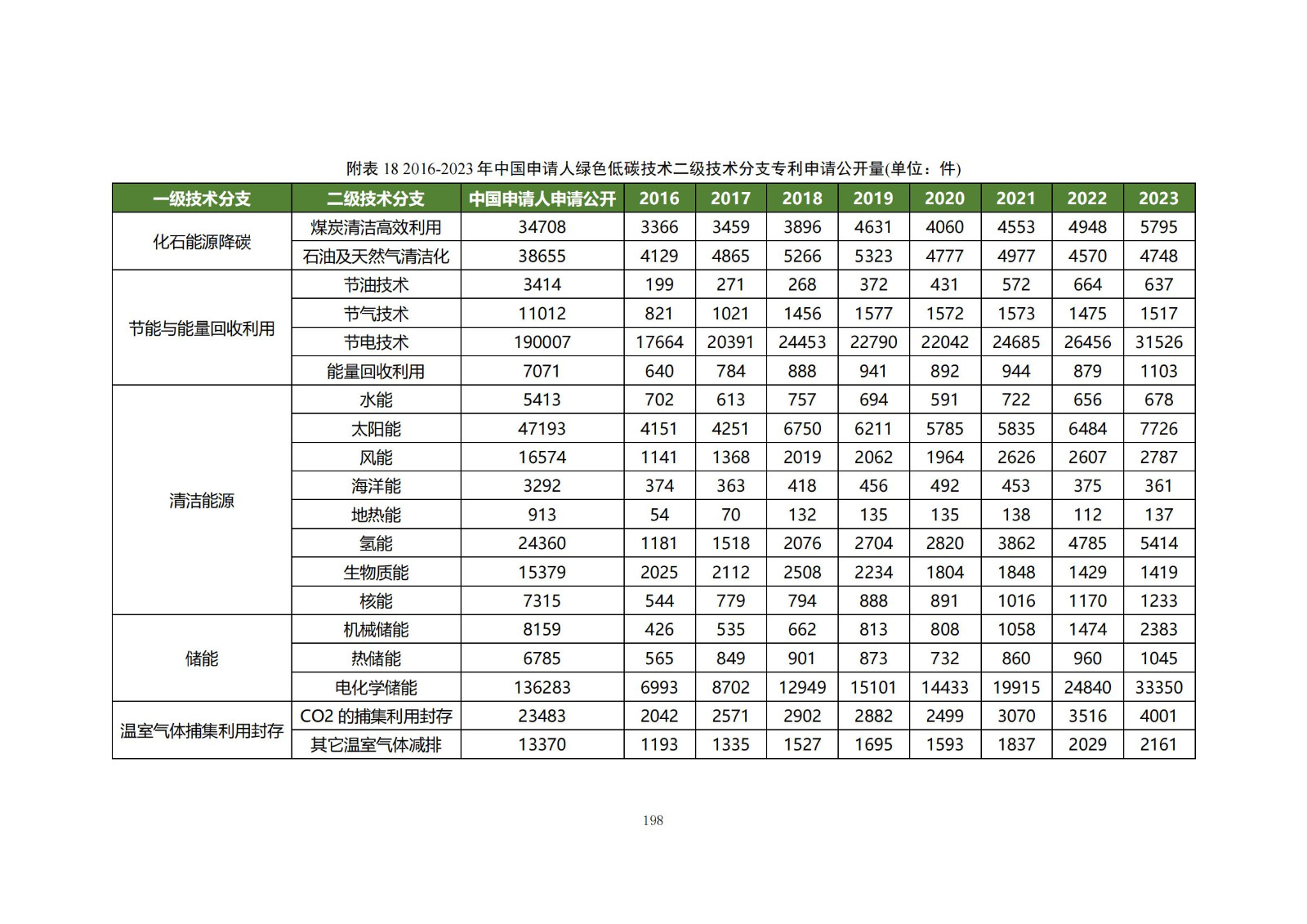 《綠色低碳專利統(tǒng)計分析報告（2024）》中英文版全文發(fā)布！