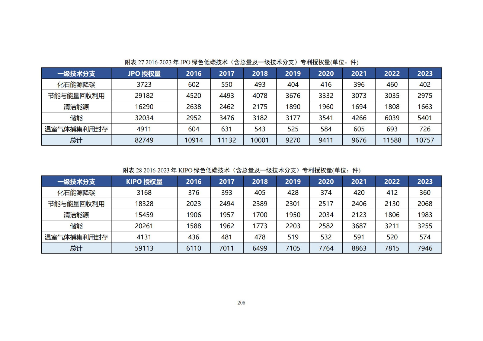 《綠色低碳專利統(tǒng)計分析報告（2024）》中英文版全文發(fā)布！