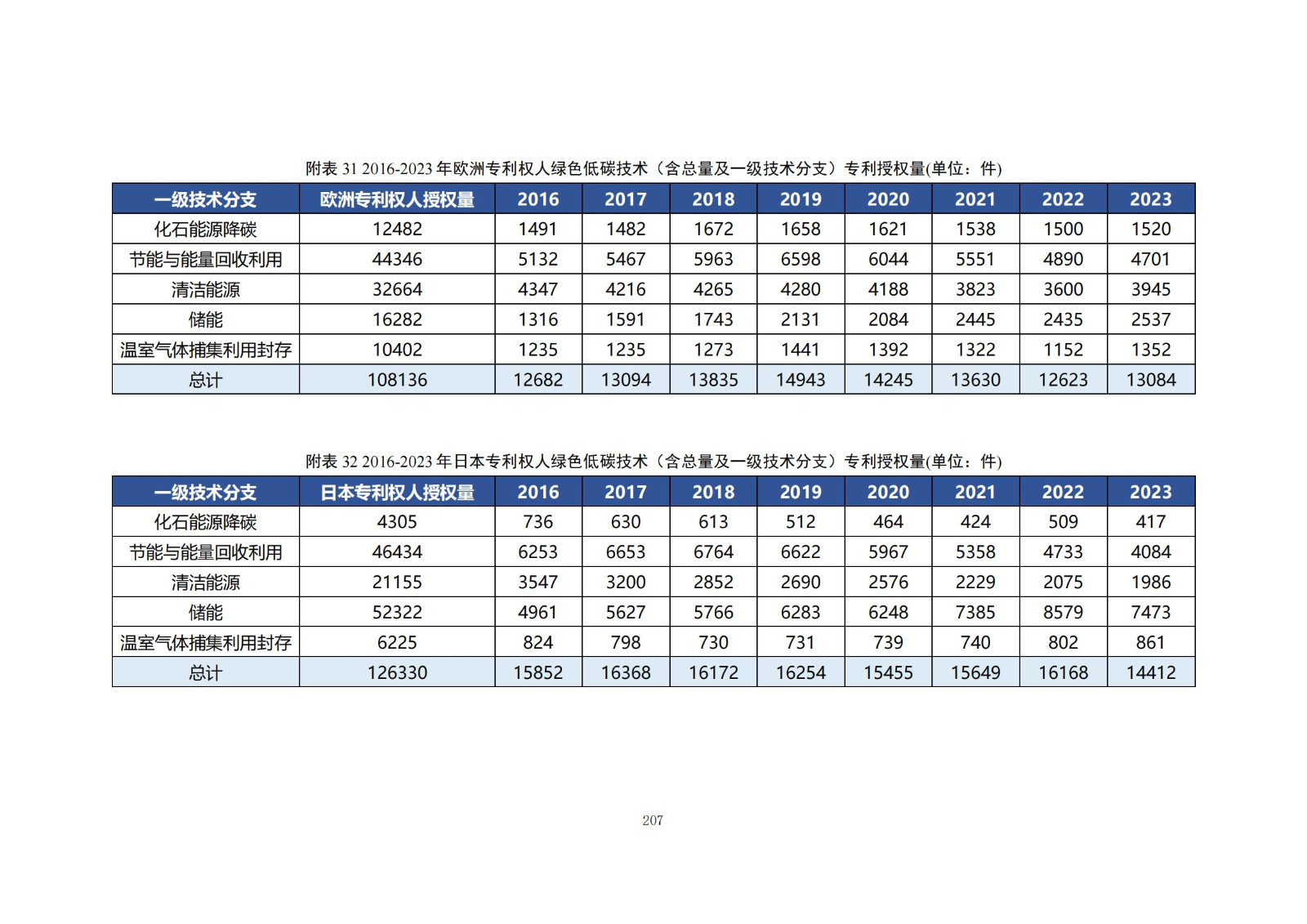 《綠色低碳專利統(tǒng)計分析報告（2024）》中英文版全文發(fā)布！