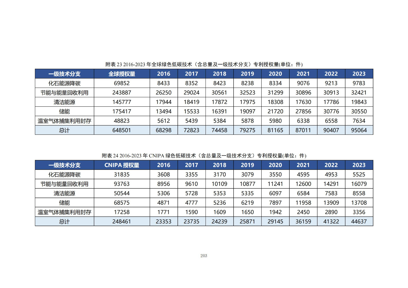 《綠色低碳專利統(tǒng)計分析報告（2024）》中英文版全文發(fā)布！