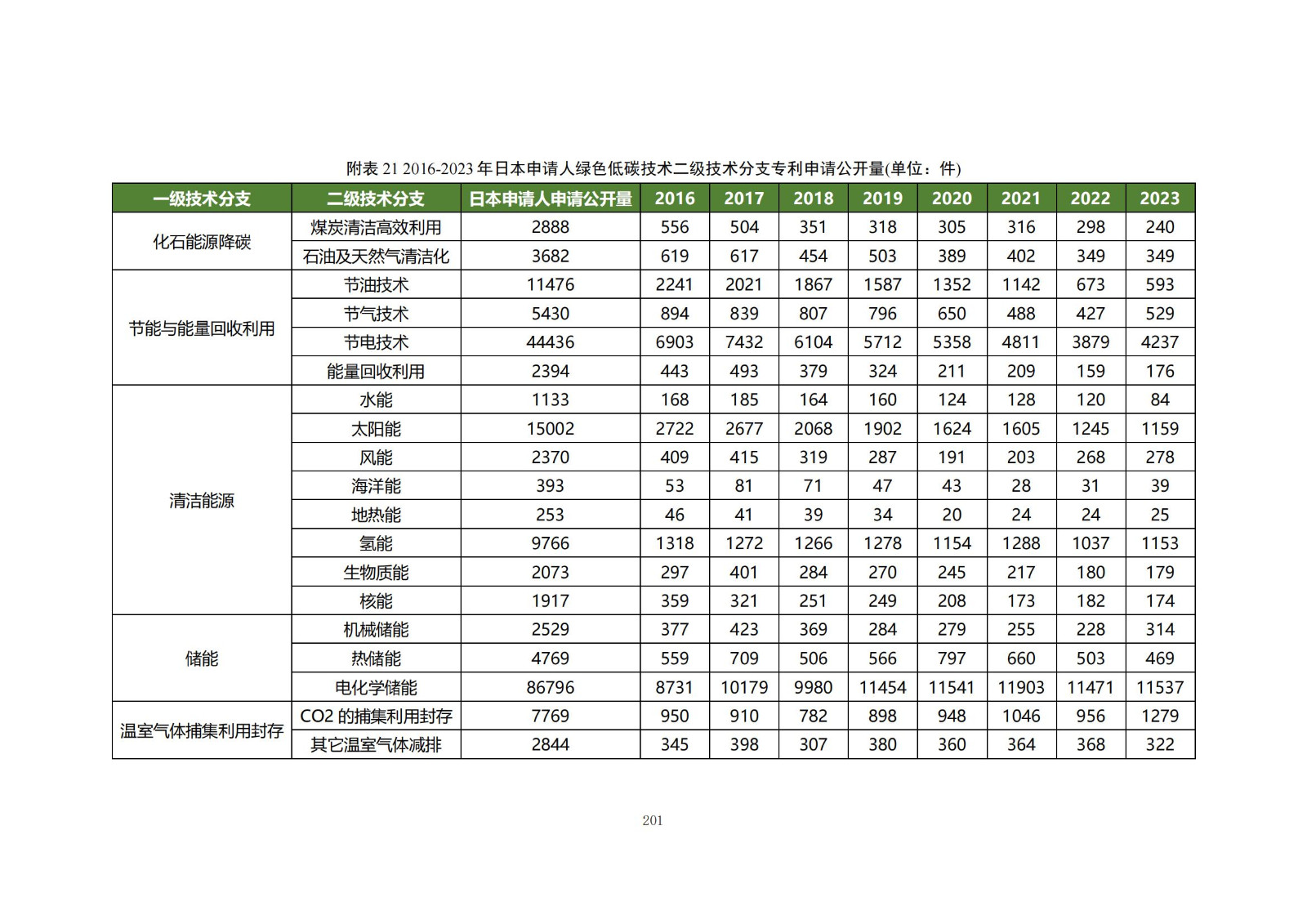 《綠色低碳專利統(tǒng)計分析報告（2024）》中英文版全文發(fā)布！