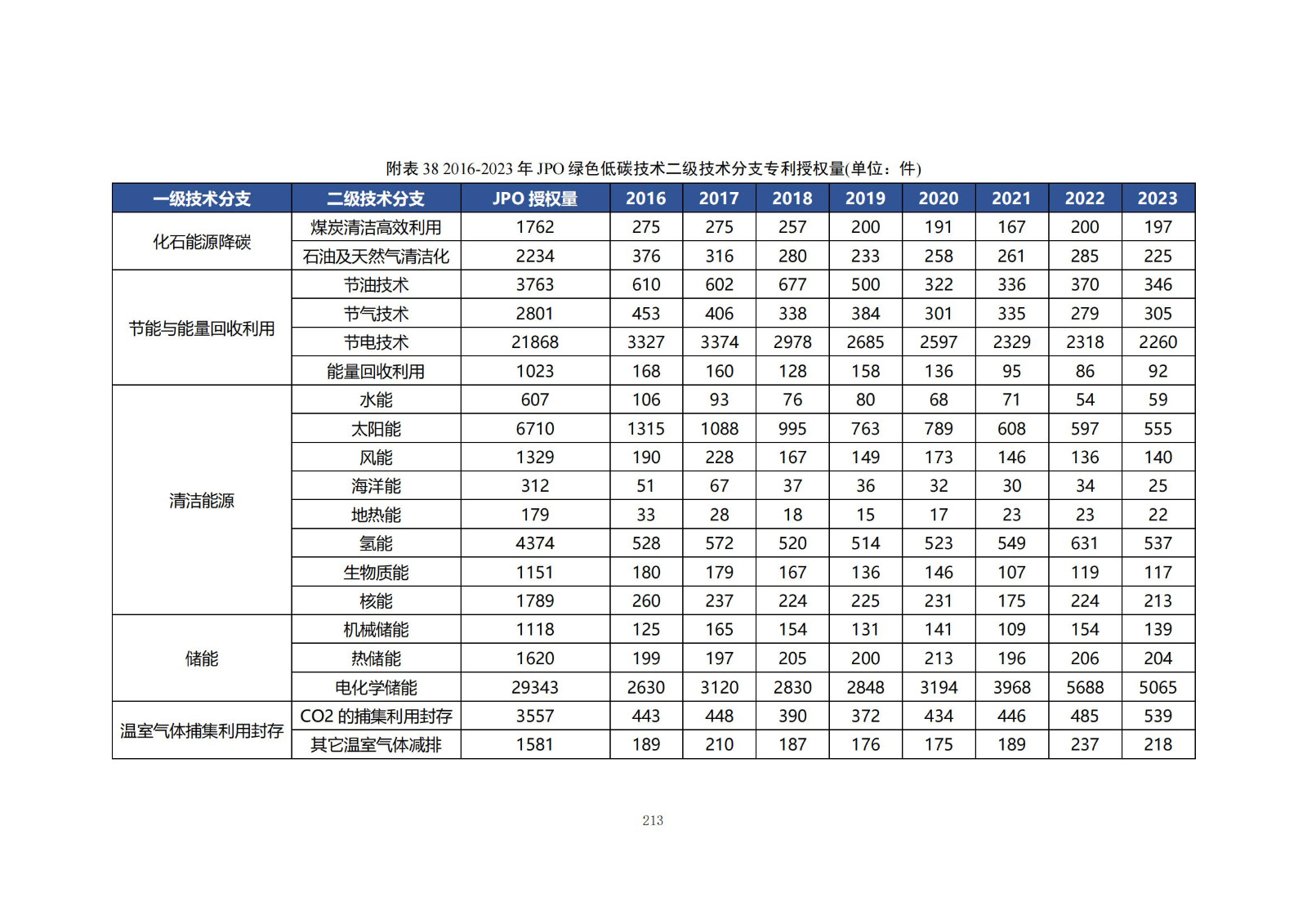 《綠色低碳專利統(tǒng)計分析報告（2024）》中英文版全文發(fā)布！