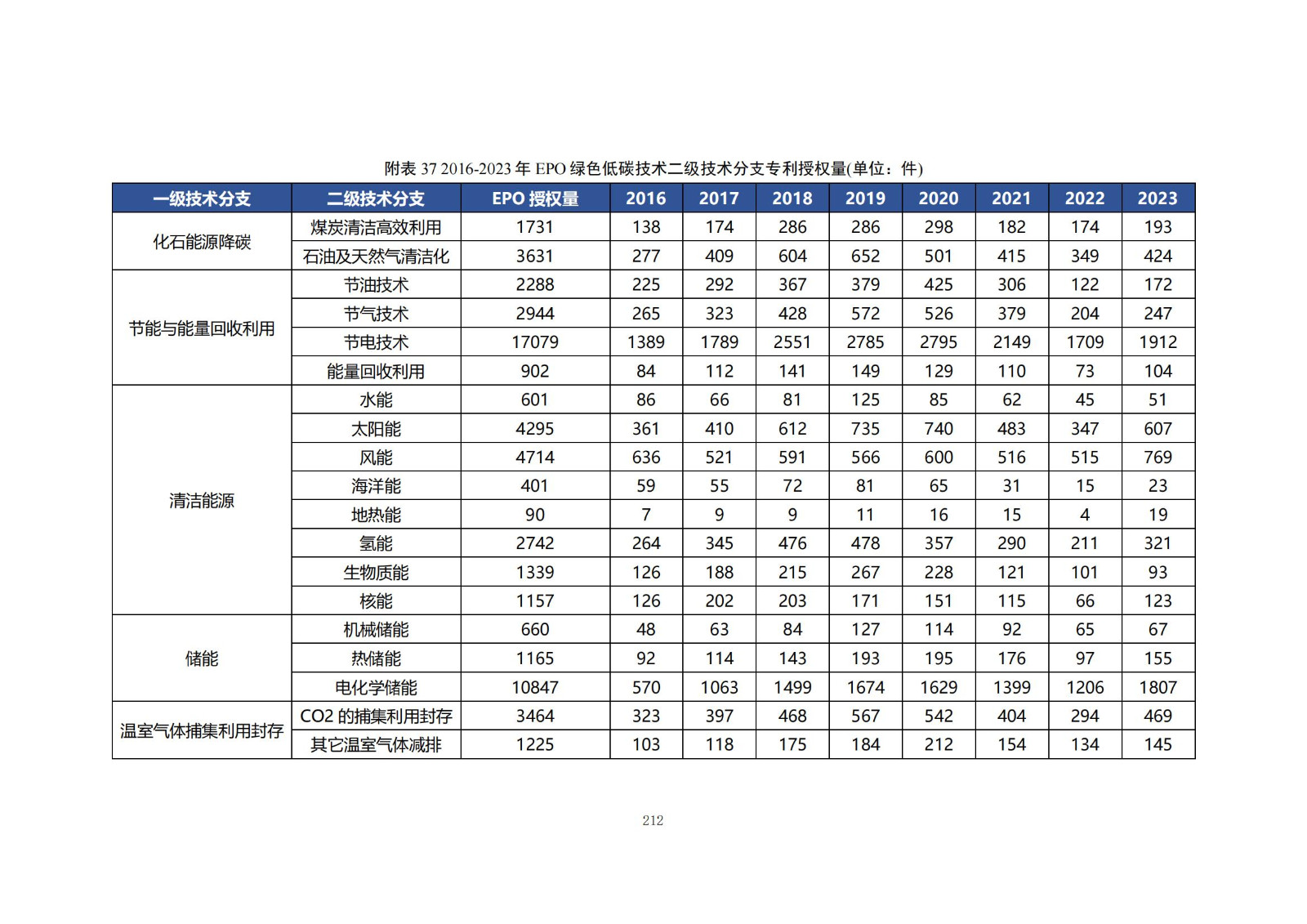 《綠色低碳專利統(tǒng)計分析報告（2024）》中英文版全文發(fā)布！