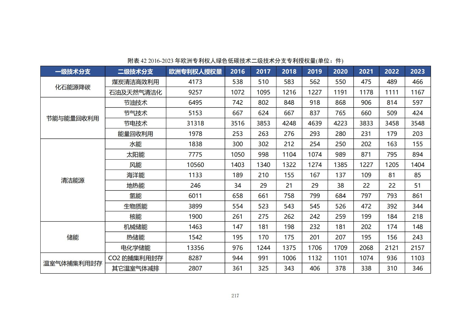 《綠色低碳專利統(tǒng)計分析報告（2024）》中英文版全文發(fā)布！