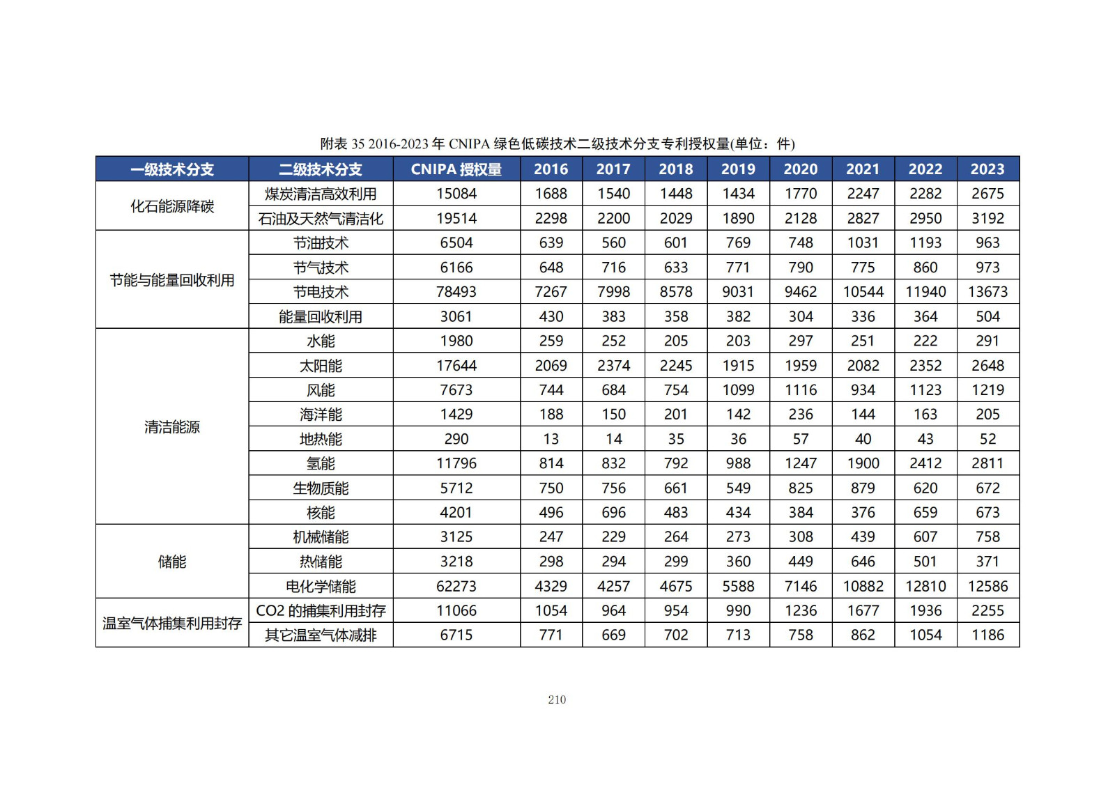 《綠色低碳專利統(tǒng)計分析報告（2024）》中英文版全文發(fā)布！