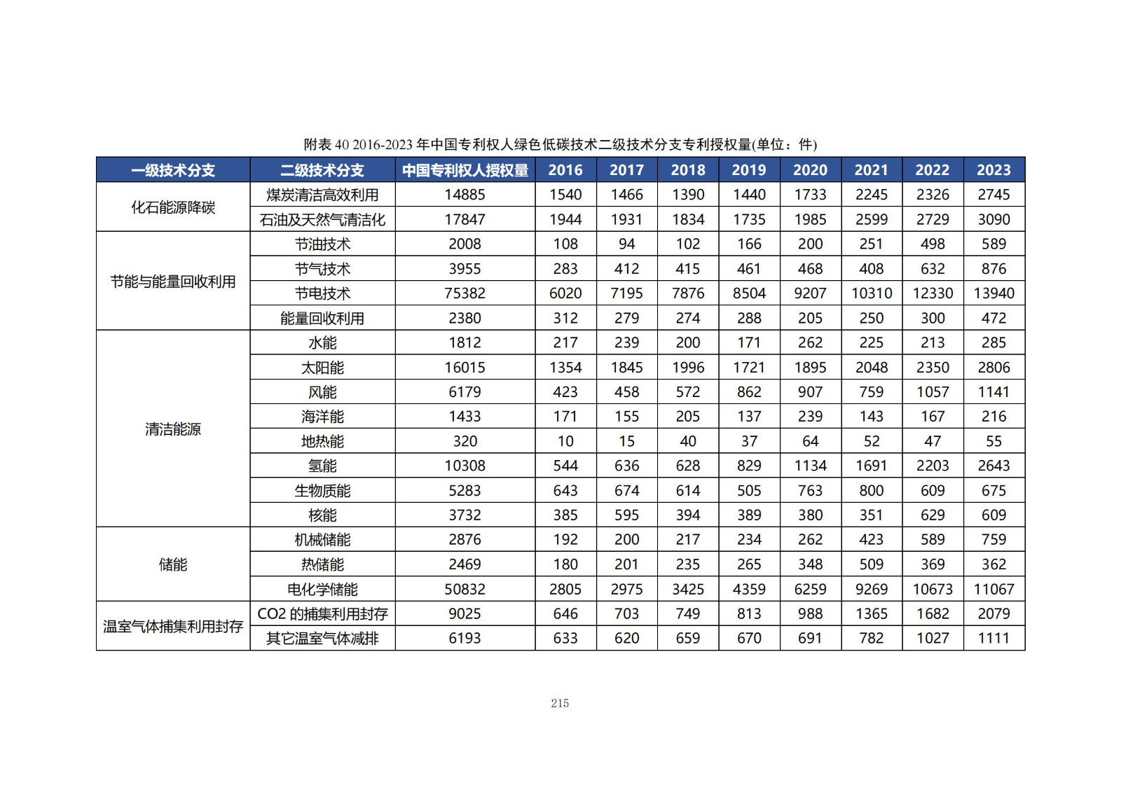 《綠色低碳專利統(tǒng)計分析報告（2024）》中英文版全文發(fā)布！