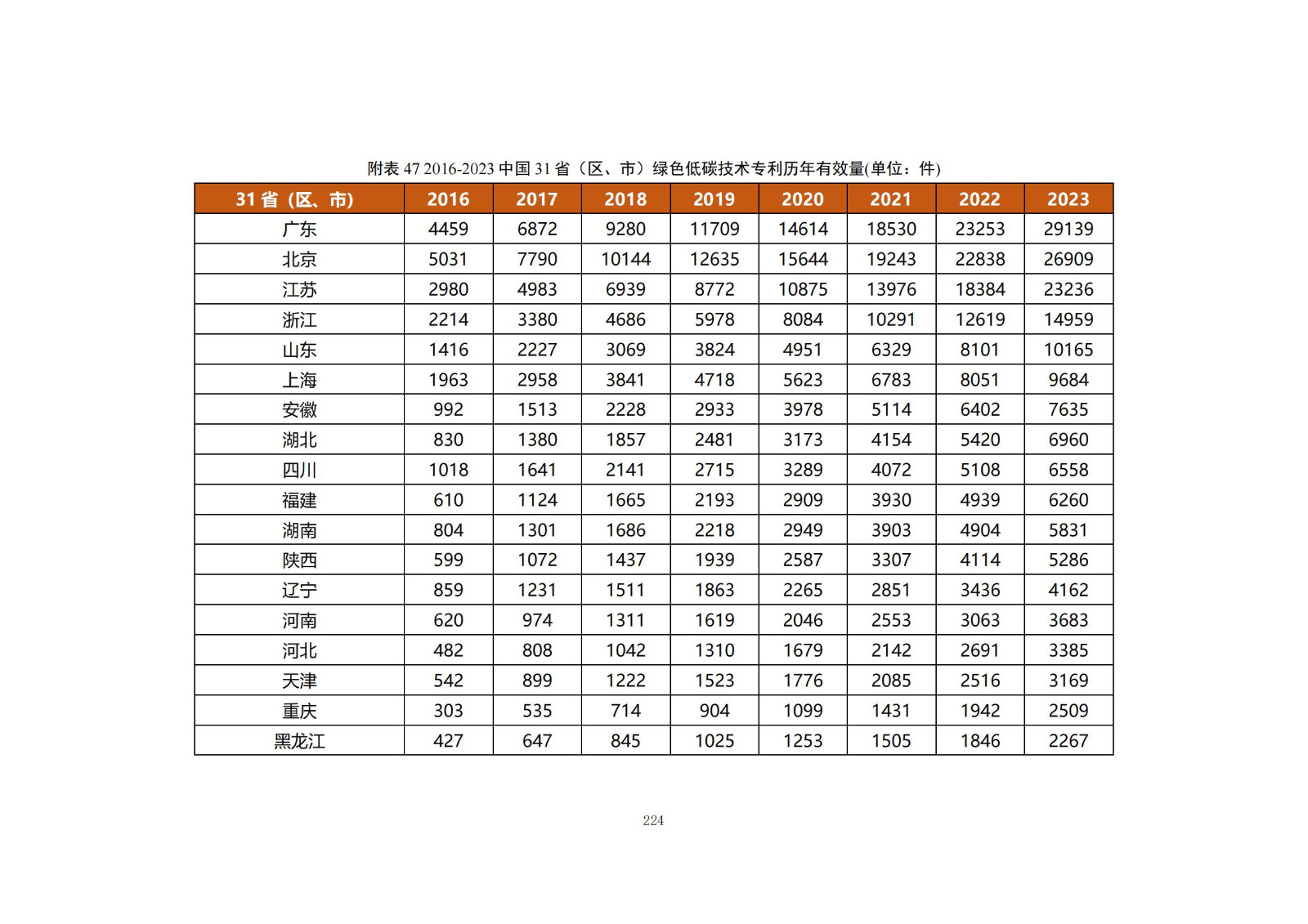 《綠色低碳專利統(tǒng)計分析報告（2024）》中英文版全文發(fā)布！