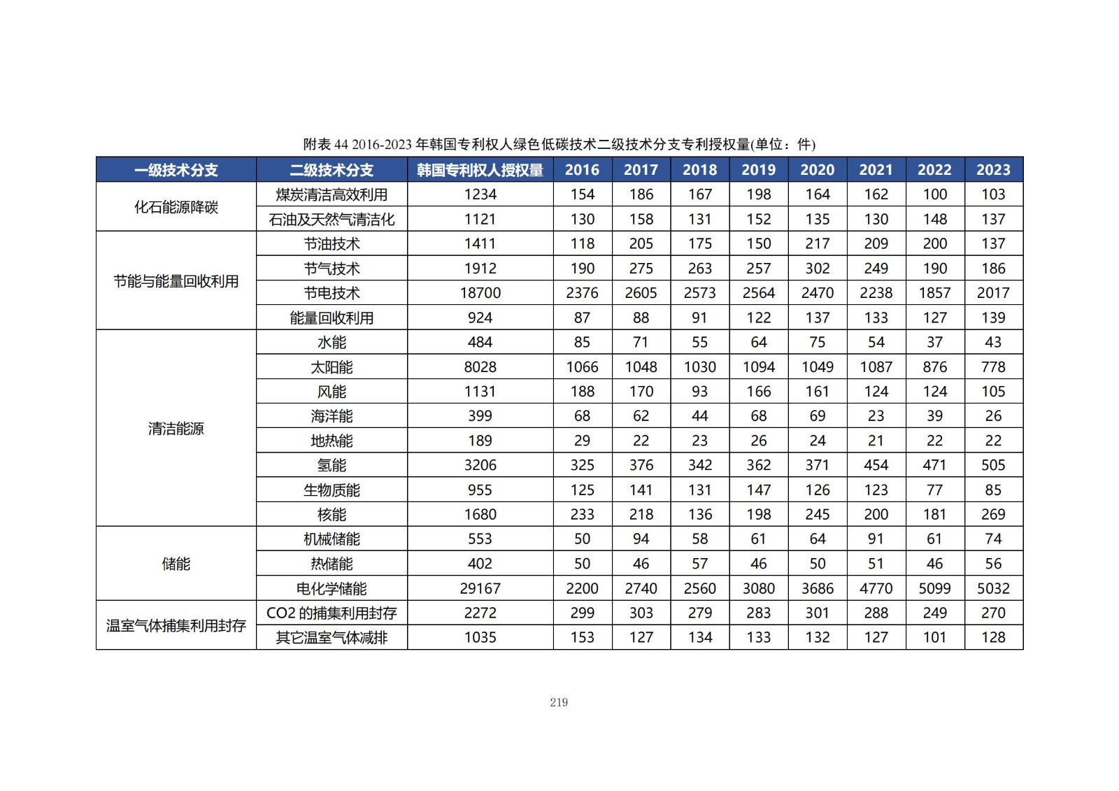 《綠色低碳專利統(tǒng)計分析報告（2024）》中英文版全文發(fā)布！