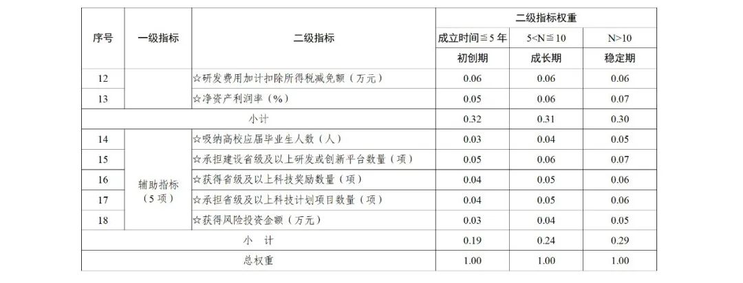 科技部：實(shí)施“創(chuàng)新積分制”，發(fā)明專利和PCT申請(qǐng)量二級(jí)指標(biāo)權(quán)重為13%｜附通知