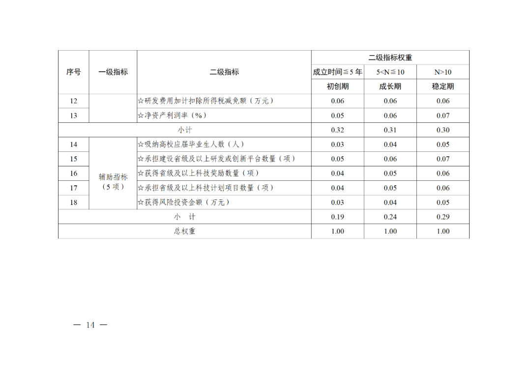 科技部：實(shí)施“創(chuàng)新積分制”，發(fā)明專利和PCT申請(qǐng)量二級(jí)指標(biāo)權(quán)重為13%｜附通知