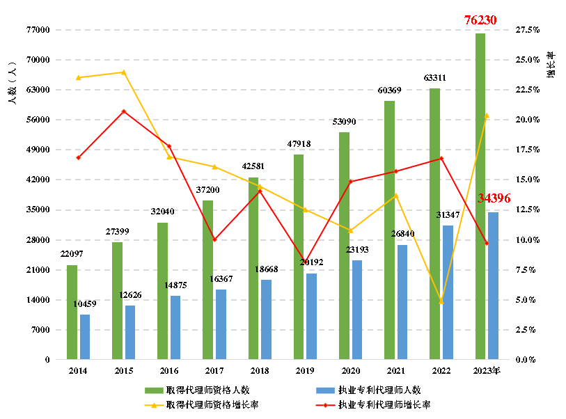 《全國(guó)知識(shí)產(chǎn)權(quán)代理行業(yè)發(fā)展?fàn)顩r（2023年）》：截至2023年底，執(zhí)業(yè)專(zhuān)利代理師34396人，占具有專(zhuān)利代理師資格的45.1%