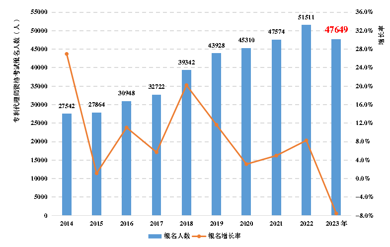 《全國知識產(chǎn)權(quán)代理行業(yè)發(fā)展?fàn)顩r（2023年）》：截至2023年底，執(zhí)業(yè)專利代理師34396人，占具有專利代理師資格的45.1%