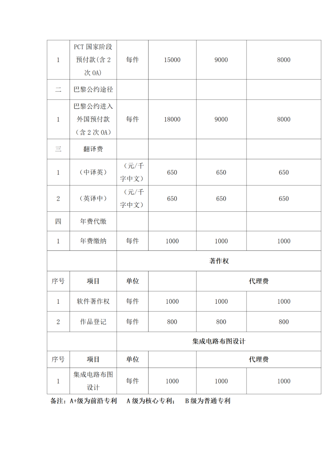 發(fā)明專利申請(qǐng)代理費(fèi)12000元，實(shí)用新型5000元｜附招標(biāo)公告