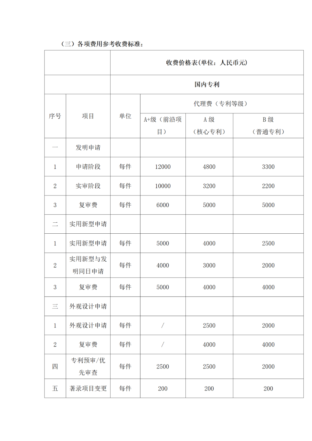 發(fā)明專利申請代理費12000元，實用新型5000元｜附招標公告