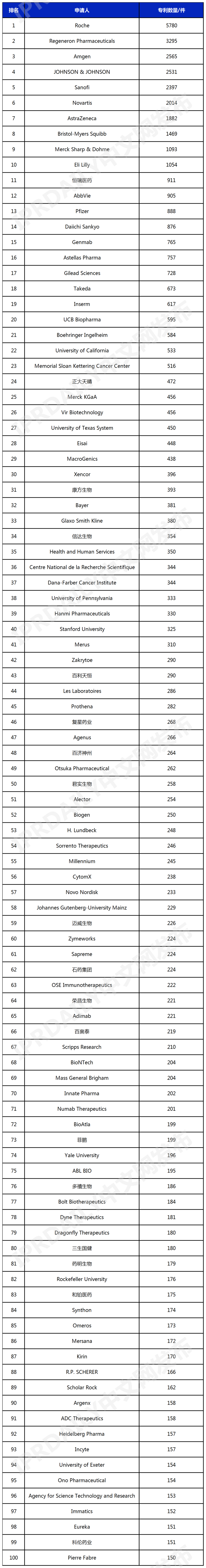 全球抗體藥物產(chǎn)業(yè)發(fā)明專利排行榜（TOP100）