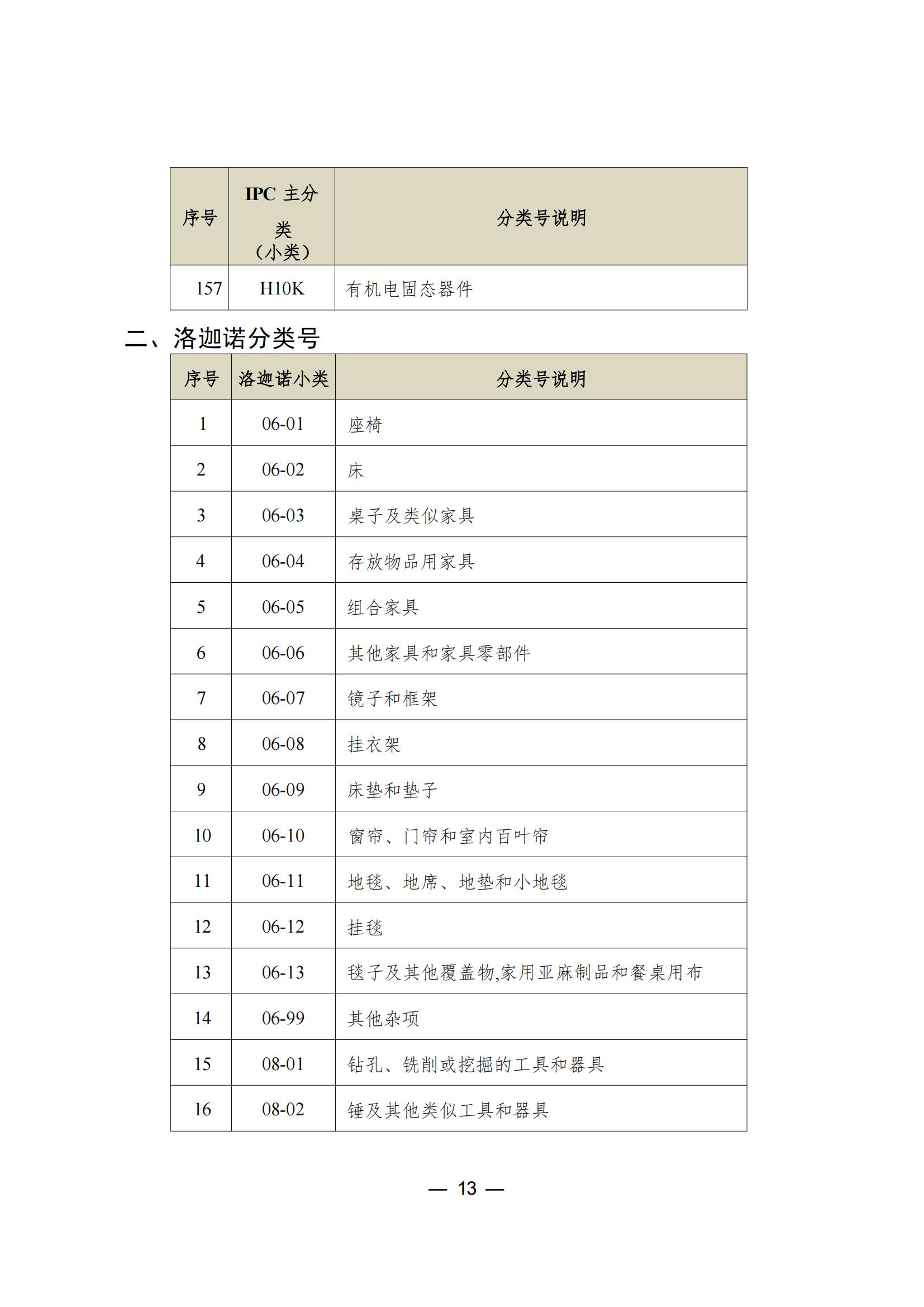 這個城市專利預審服務增至157個國際專利分類（IPC）主分類小類｜附分類號表