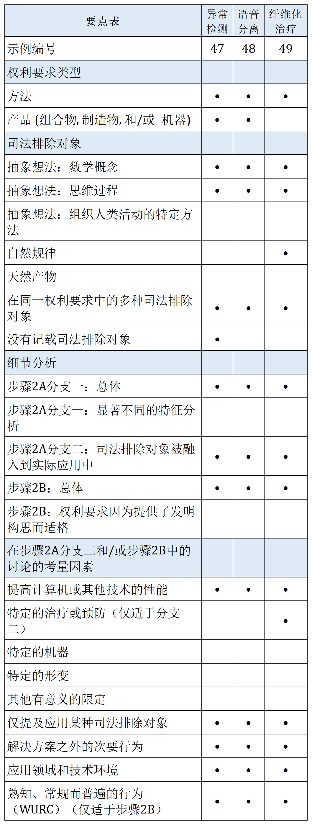 美國專利商標(biāo)局2024年7月專利適格指南更新及最新案例導(dǎo)讀