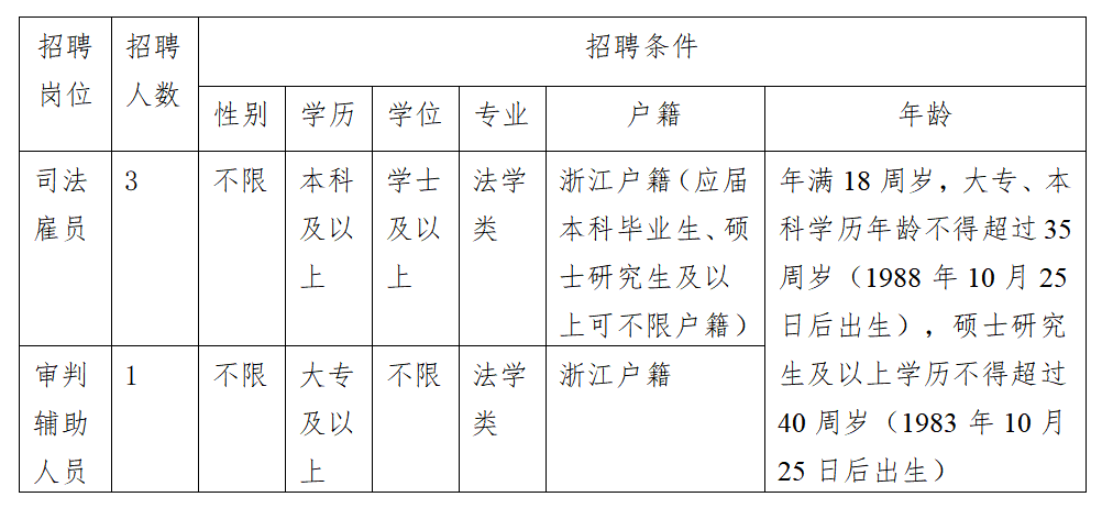 聘！杭州市中級人民法院公開招聘「編外聘用人員4人」