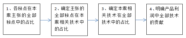 侵害技術(shù)秘密糾紛案技術(shù)貢獻(xiàn)率的精確計(jì)算