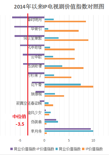 無IP的《羋月傳》爆賺，有IP的《長安亂》撲街 IP不行了？