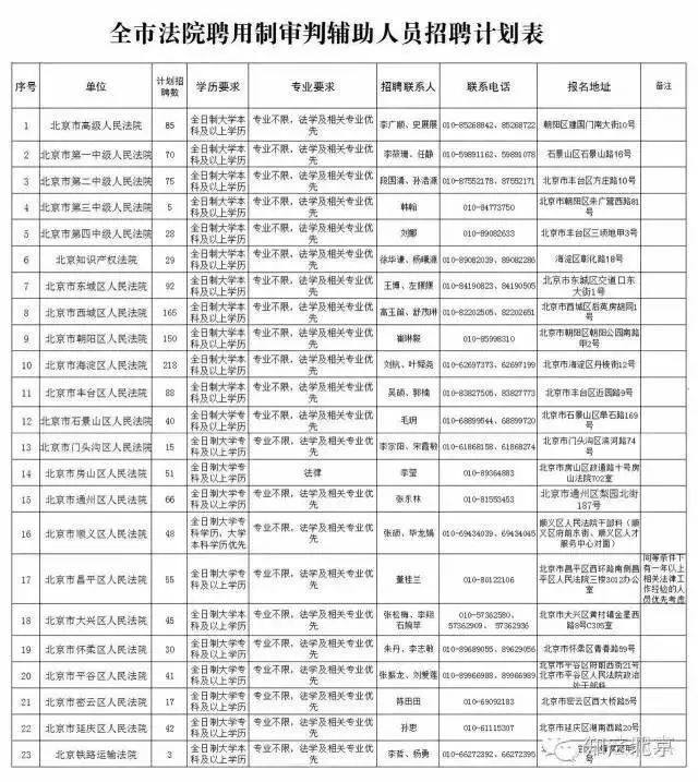 北京法院公開(kāi)招聘1458名聘用制審判輔助人員，知產(chǎn)院擬招錄29人（附招聘表）