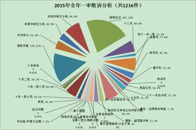 【商評委法務(wù)通訊】2015年商標(biāo)評審案件行政訴訟情況匯總分析