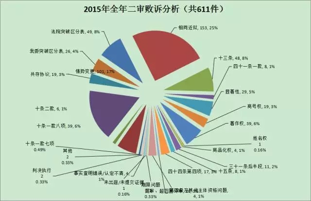 【商評委法務(wù)通訊】2015年商標(biāo)評審案件行政訴訟情況匯總分析