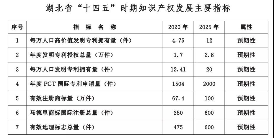 《湖北省知識產(chǎn)權(quán)“十四五”規(guī)劃》全文發(fā)布！  ?