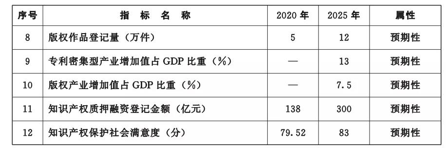 《湖北省知識產(chǎn)權(quán)“十四五”規(guī)劃》全文發(fā)布！  ?