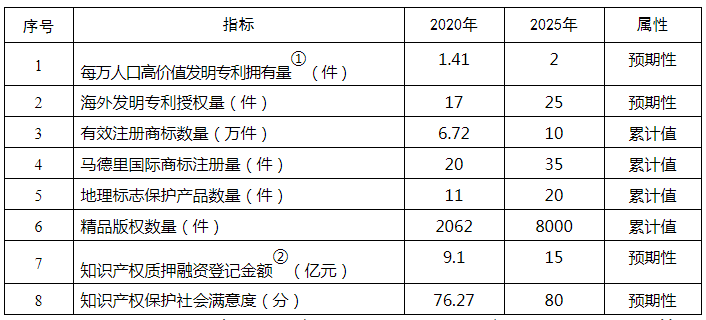 《寧夏回族自治區(qū)知識產(chǎn)權(quán)保護和運用“十四五”規(guī)劃》全文發(fā)布！